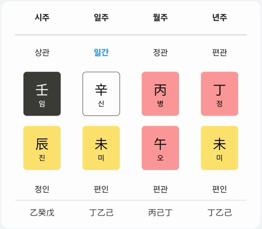 마지막 강의에서 읽는 사주. 가운데 흰 글자가 신금이고 둘레에 붉은 불 글자가 셋 있다.