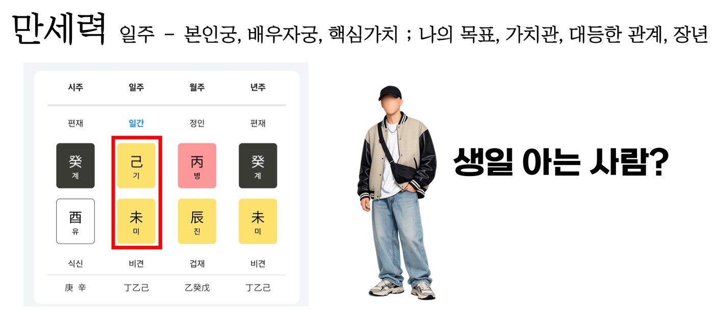 강의 화면. 만세력에서 일주 자리를 빨간 네모로 짚고 본인 자리, 배우자 자리라고 적었다.