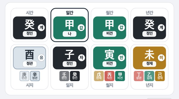 만세력 여덟 글자 화면. 위 줄 둘째 칸에 일간이라고 적혀 있다.